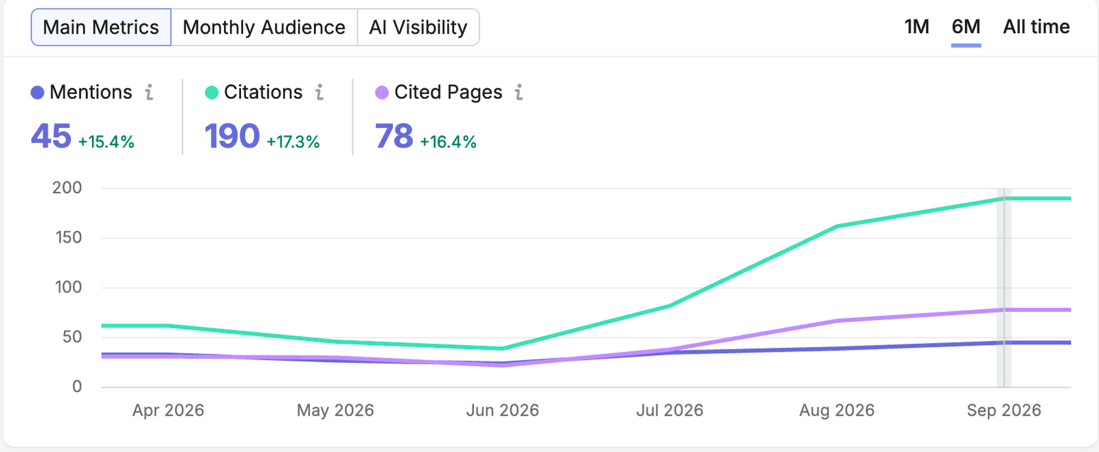 AI search engine visibility analytics tracking brand citations and mentions